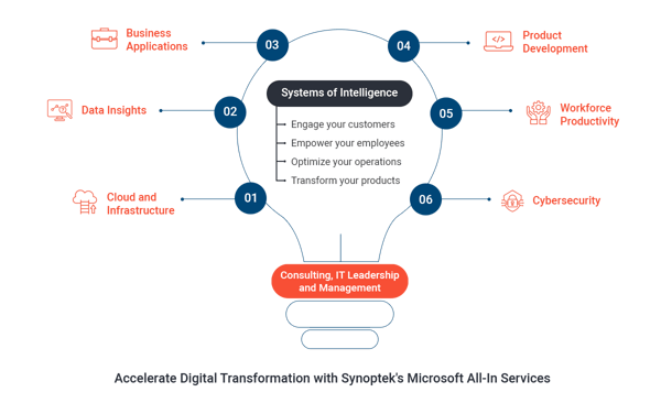 digital-transformation-with-synoptek